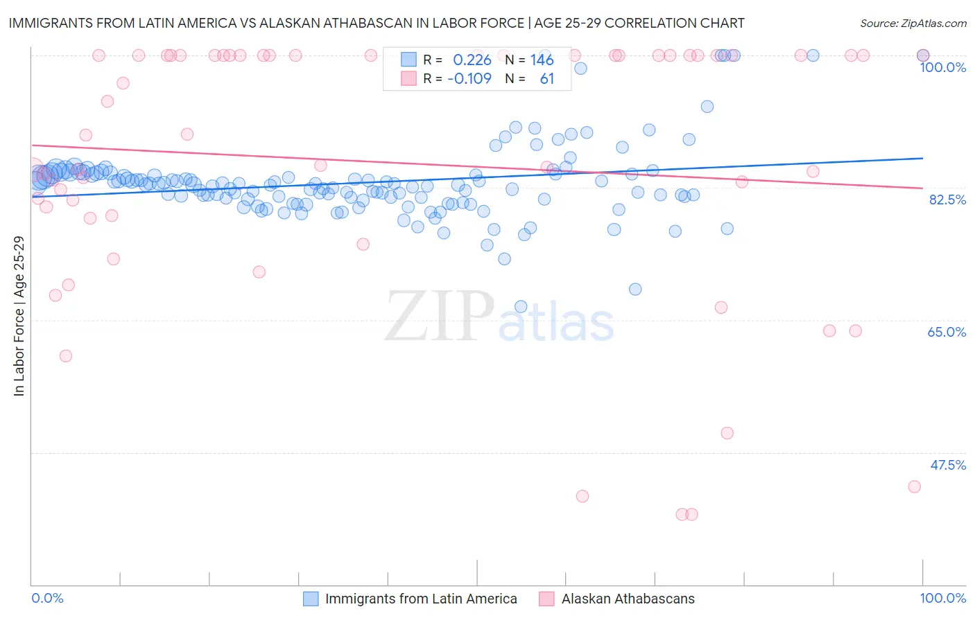 Immigrants from Latin America vs Alaskan Athabascan In Labor Force | Age 25-29