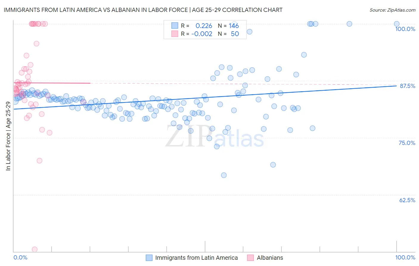 Immigrants from Latin America vs Albanian In Labor Force | Age 25-29