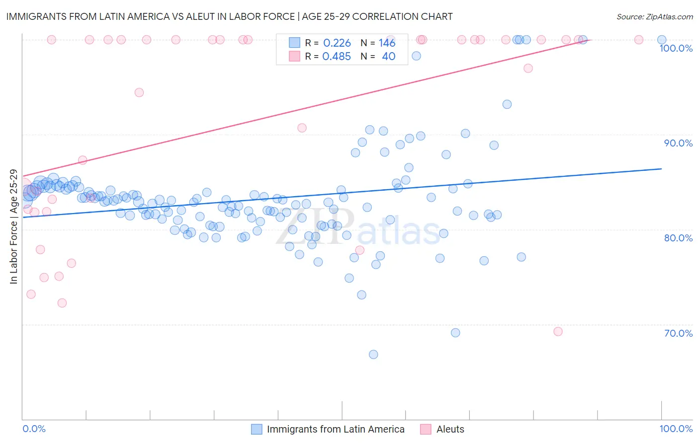 Immigrants from Latin America vs Aleut In Labor Force | Age 25-29