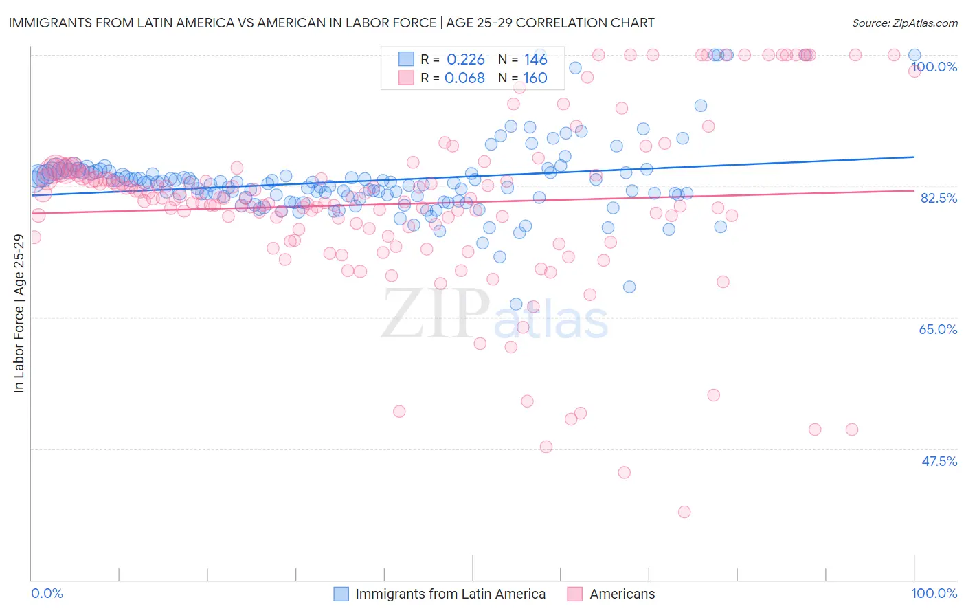 Immigrants from Latin America vs American In Labor Force | Age 25-29