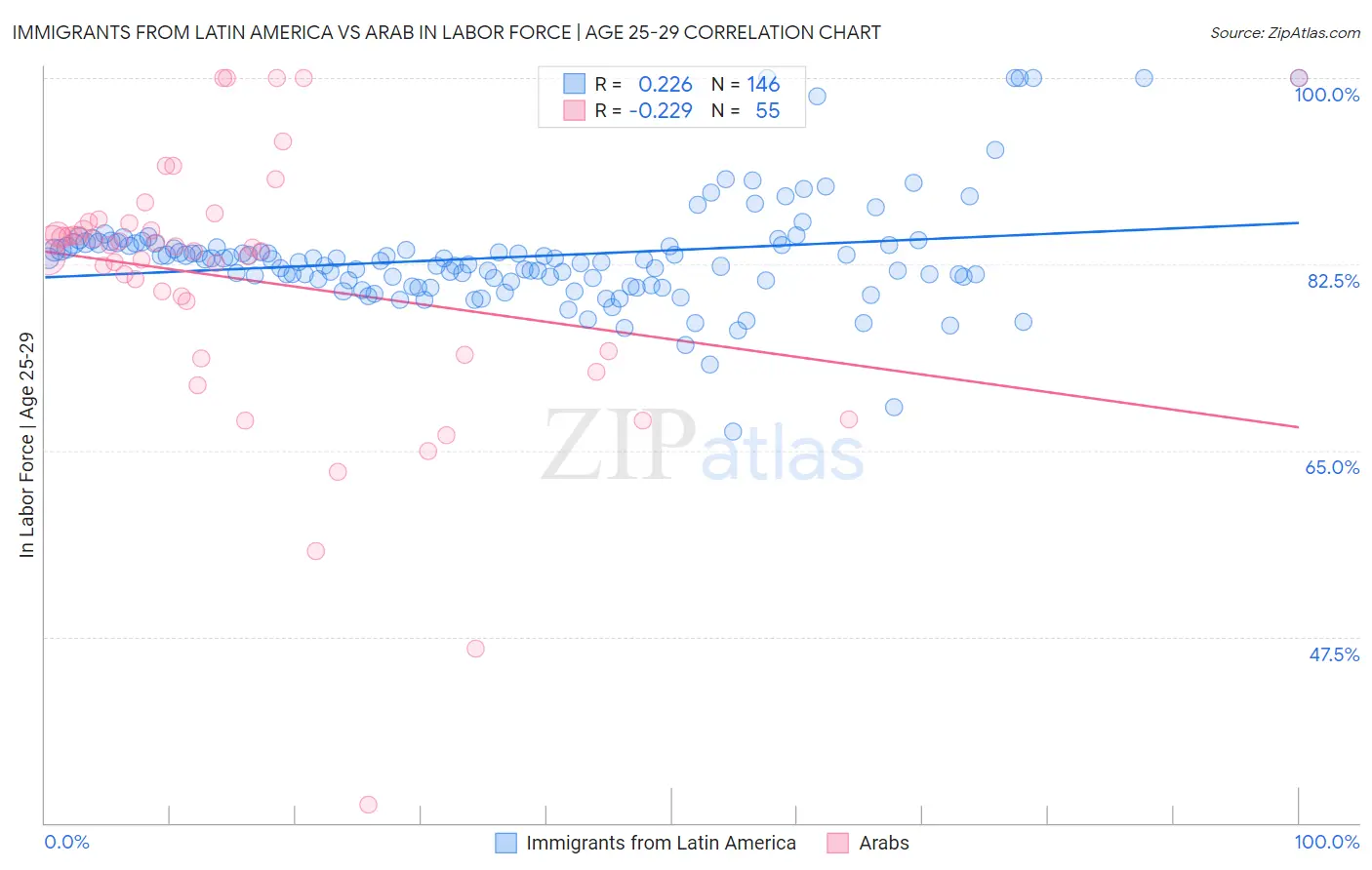 Immigrants from Latin America vs Arab In Labor Force | Age 25-29