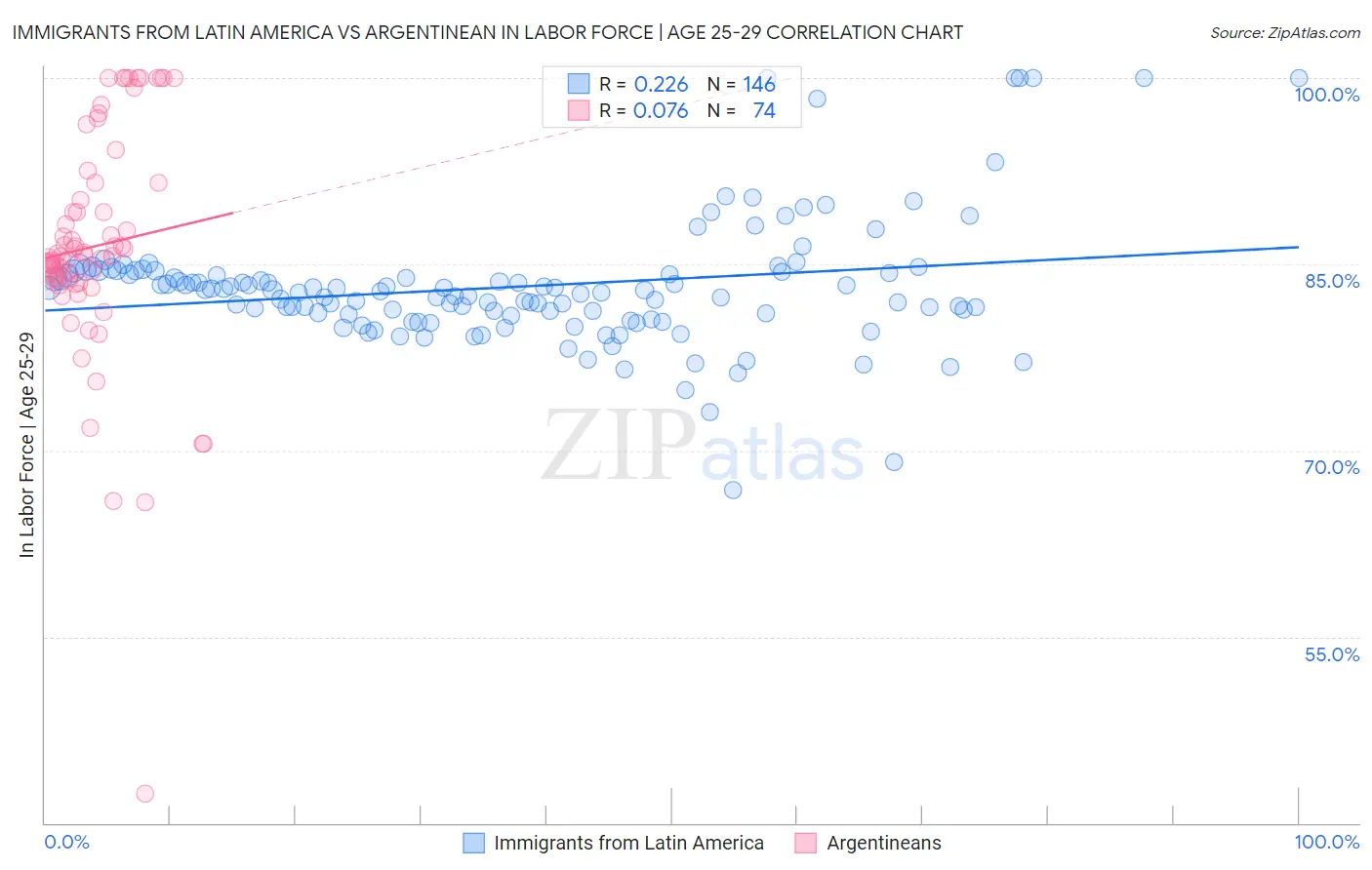 Immigrants from Latin America vs Argentinean In Labor Force | Age 25-29