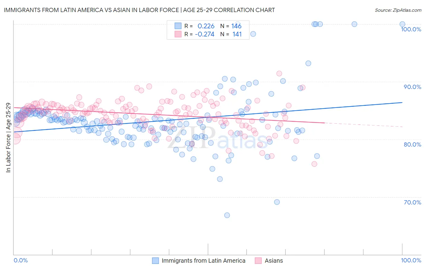 Immigrants from Latin America vs Asian In Labor Force | Age 25-29