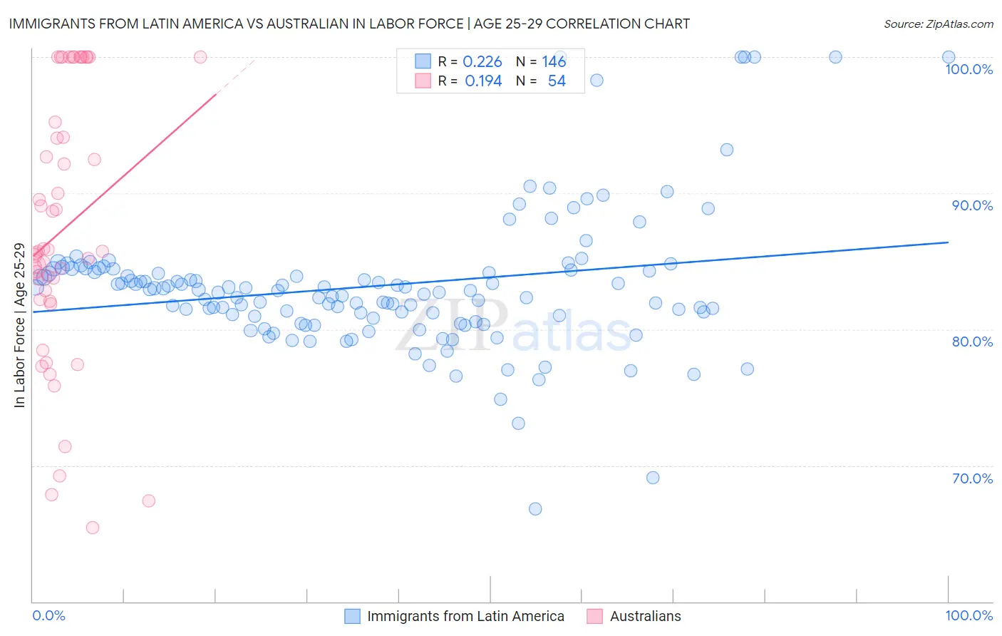 Immigrants from Latin America vs Australian In Labor Force | Age 25-29