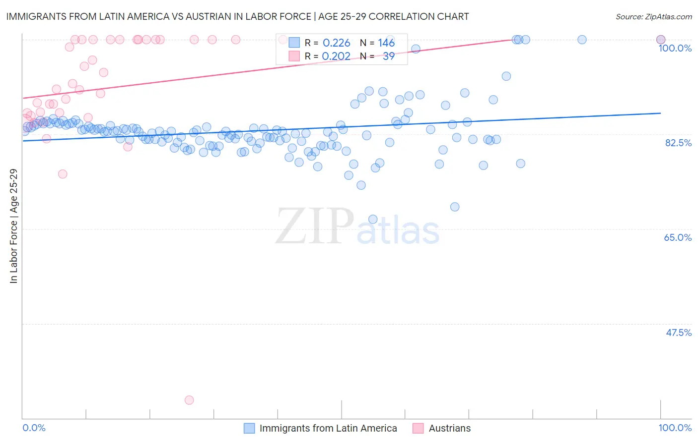 Immigrants from Latin America vs Austrian In Labor Force | Age 25-29