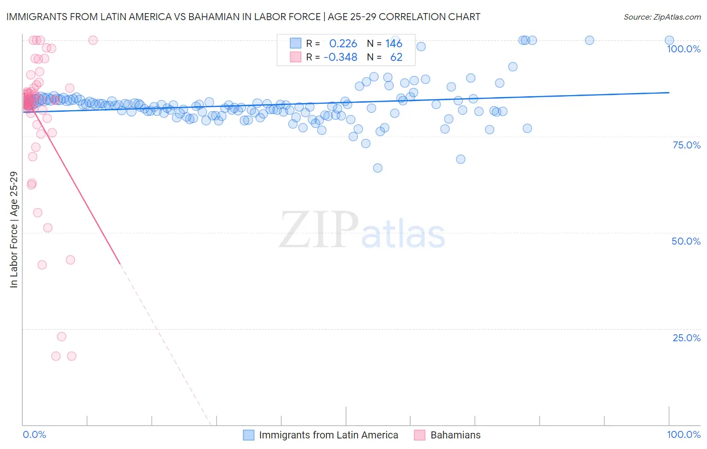 Immigrants from Latin America vs Bahamian In Labor Force | Age 25-29