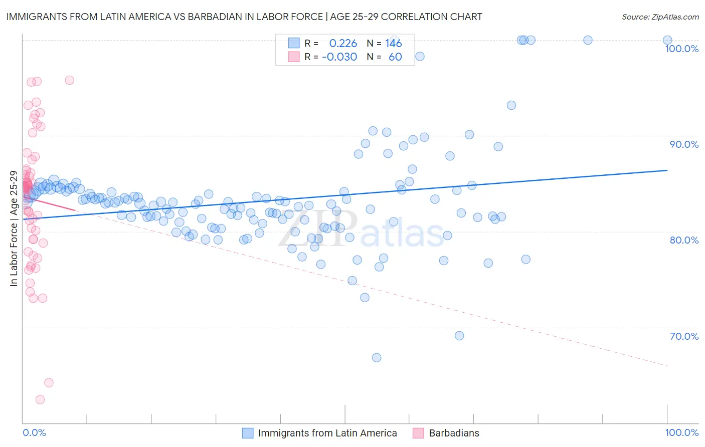 Immigrants from Latin America vs Barbadian In Labor Force | Age 25-29