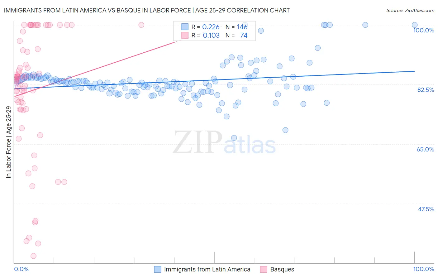 Immigrants from Latin America vs Basque In Labor Force | Age 25-29