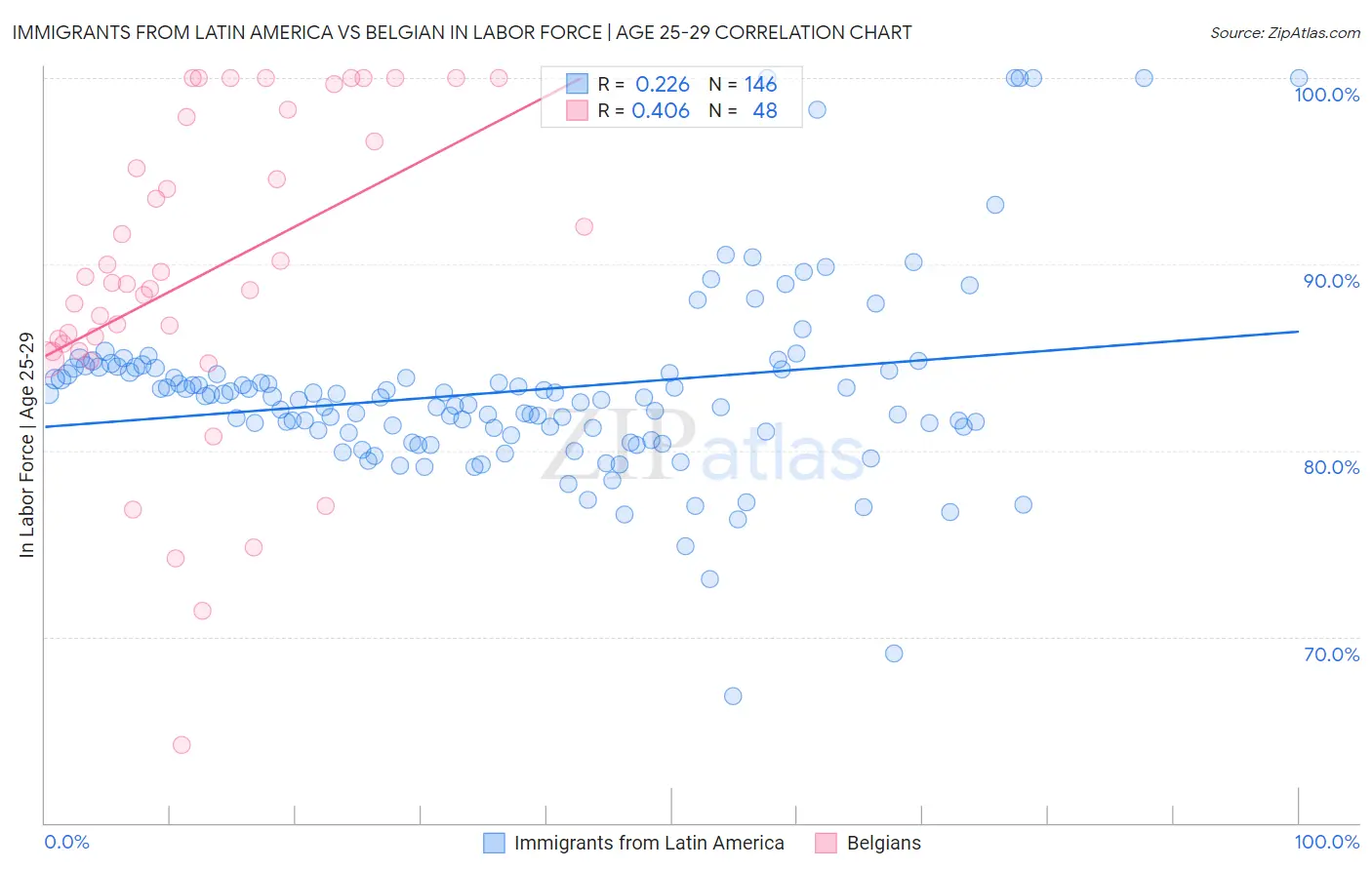 Immigrants from Latin America vs Belgian In Labor Force | Age 25-29
