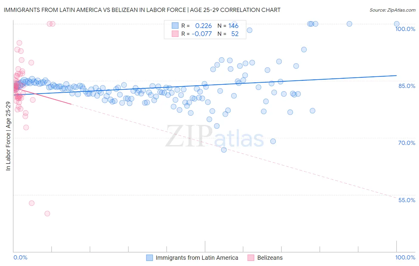 Immigrants from Latin America vs Belizean In Labor Force | Age 25-29