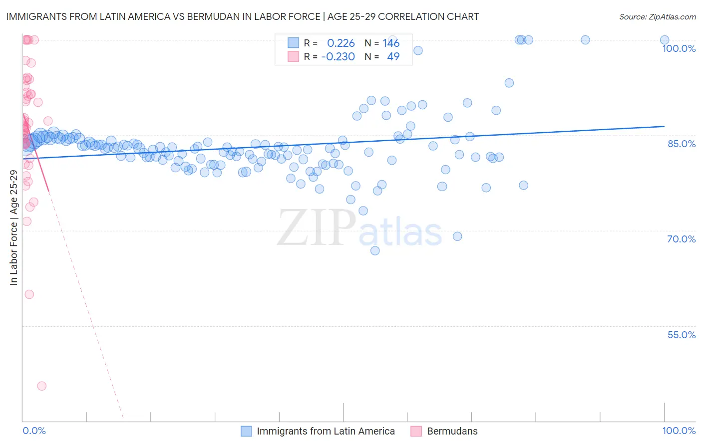 Immigrants from Latin America vs Bermudan In Labor Force | Age 25-29