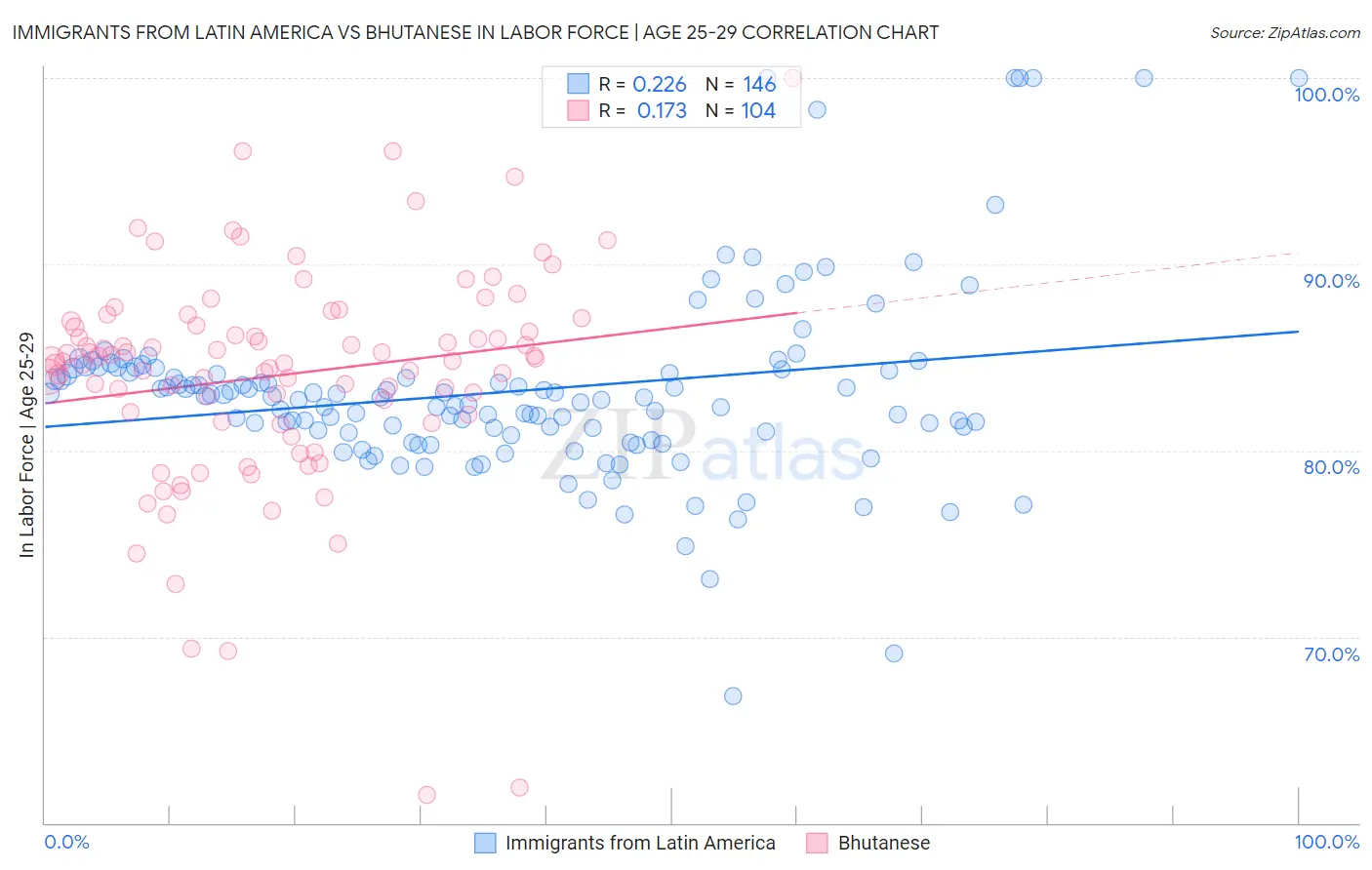 Immigrants from Latin America vs Bhutanese In Labor Force | Age 25-29