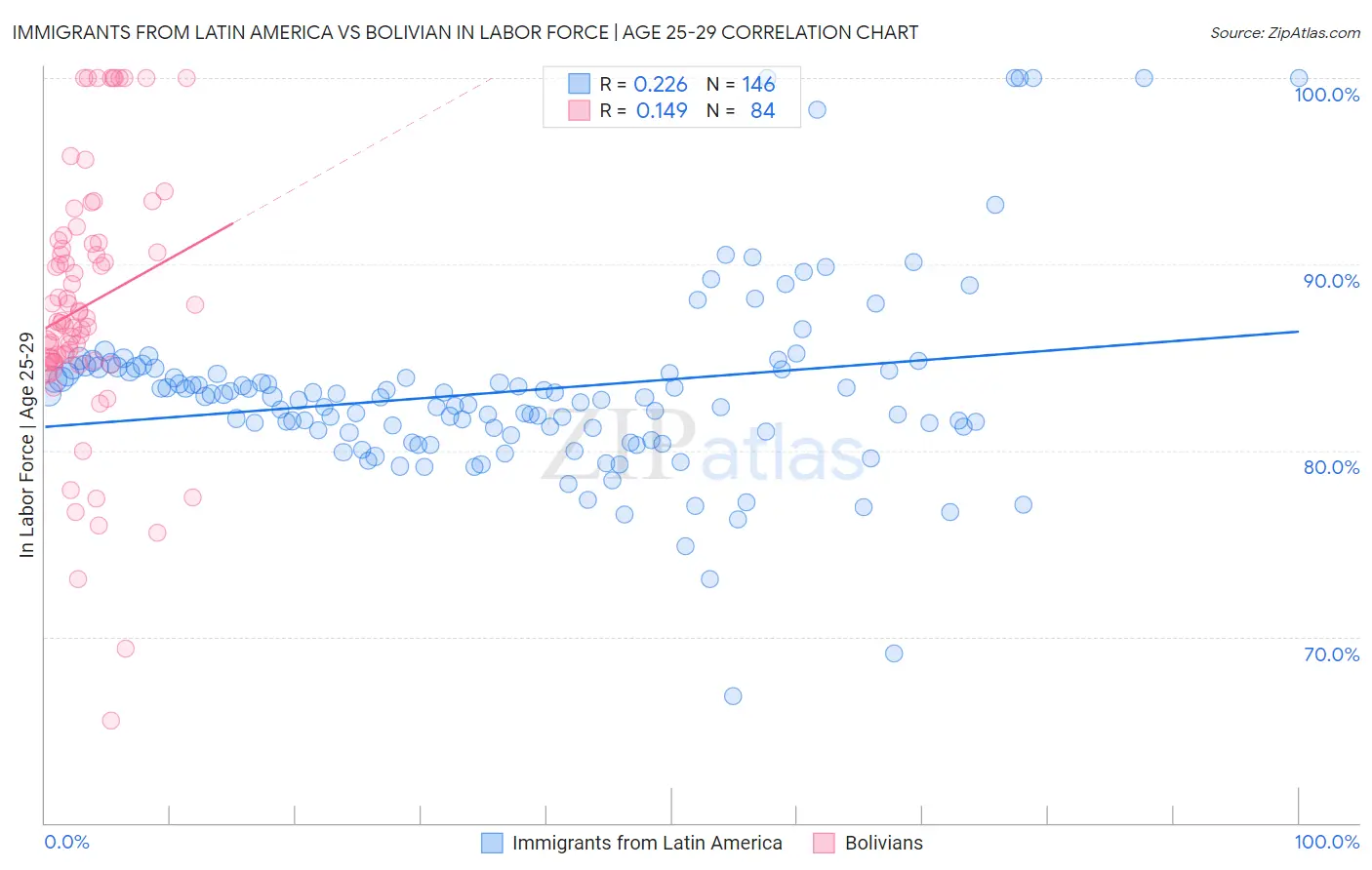 Immigrants from Latin America vs Bolivian In Labor Force | Age 25-29