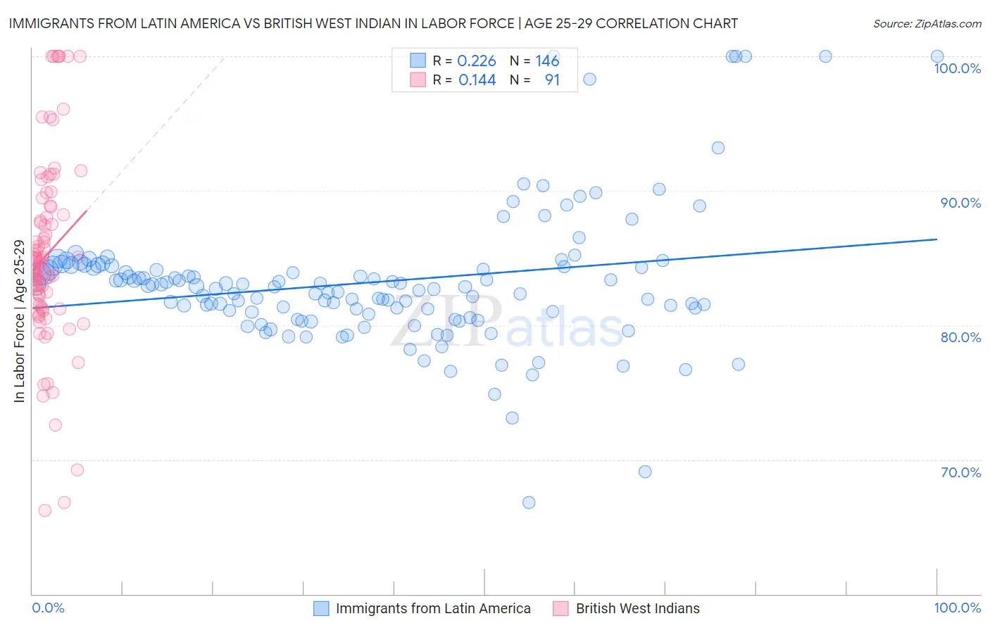 Immigrants from Latin America vs British West Indian In Labor Force | Age 25-29