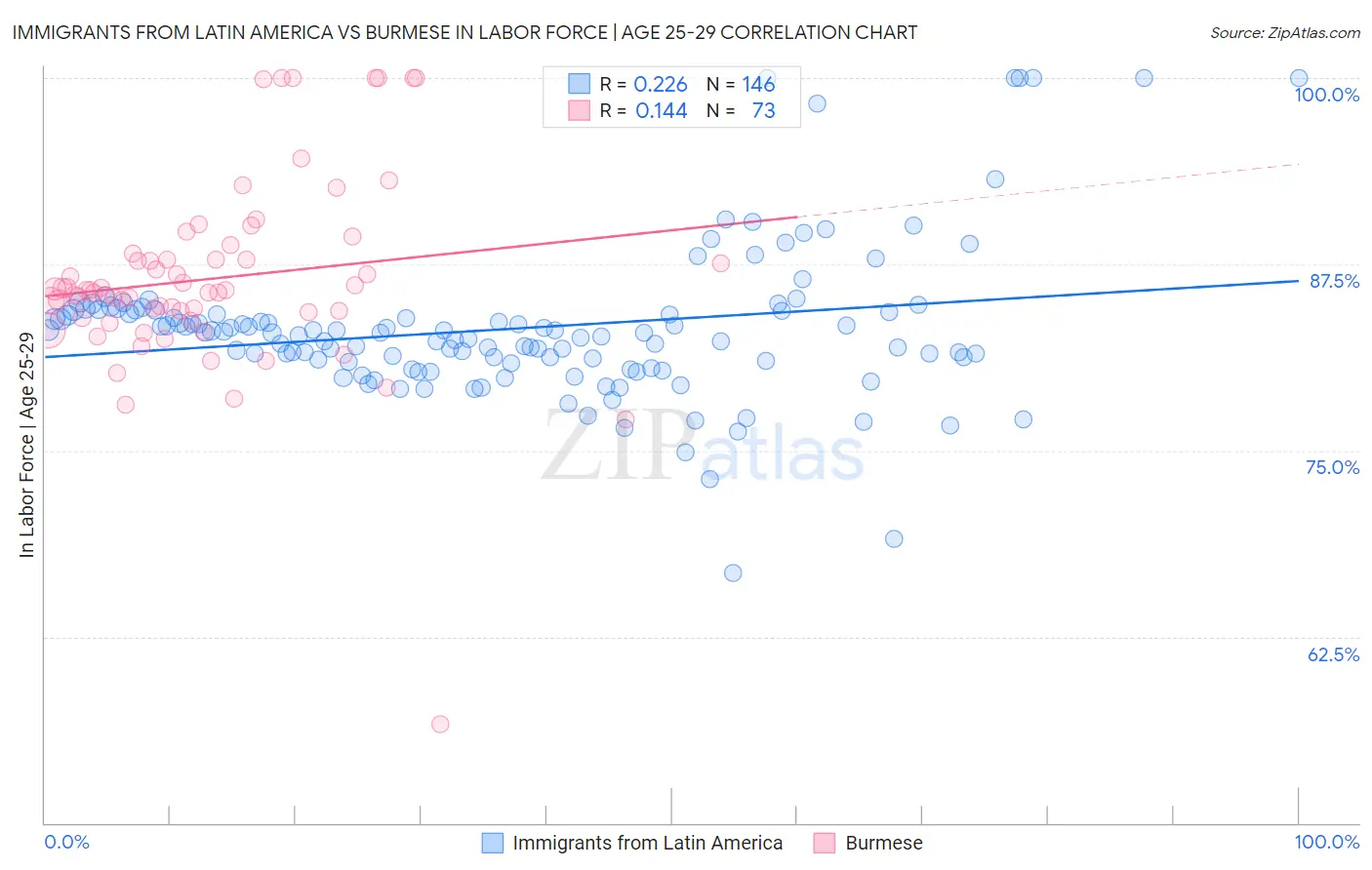 Immigrants from Latin America vs Burmese In Labor Force | Age 25-29