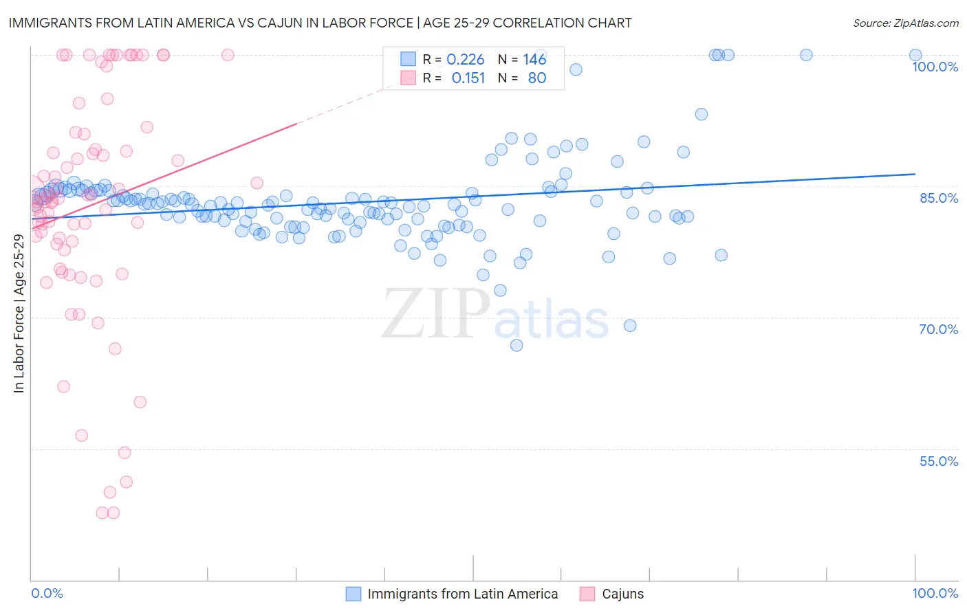 Immigrants from Latin America vs Cajun In Labor Force | Age 25-29