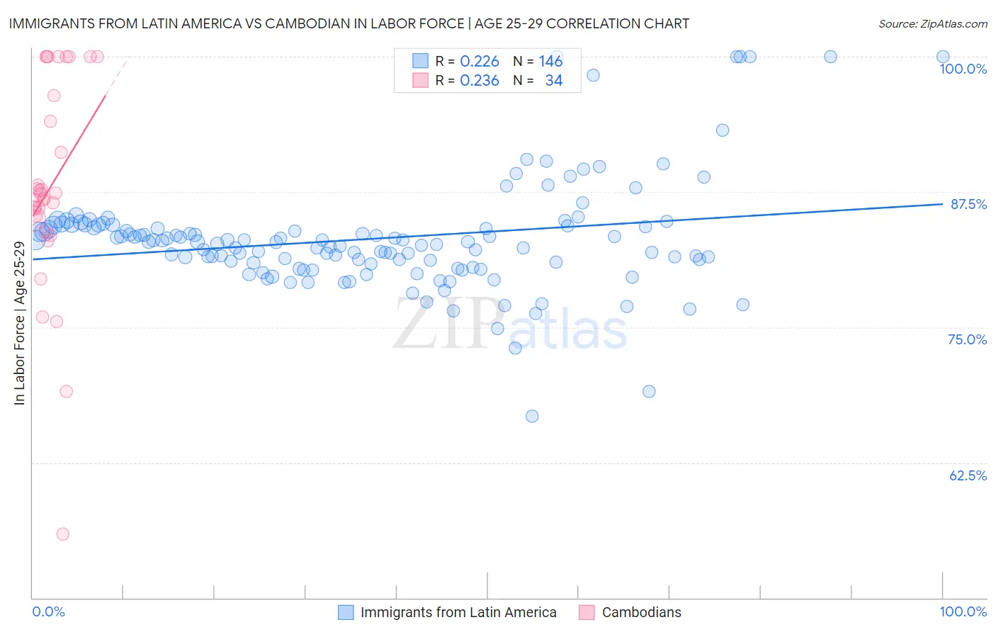 Immigrants from Latin America vs Cambodian In Labor Force | Age 25-29