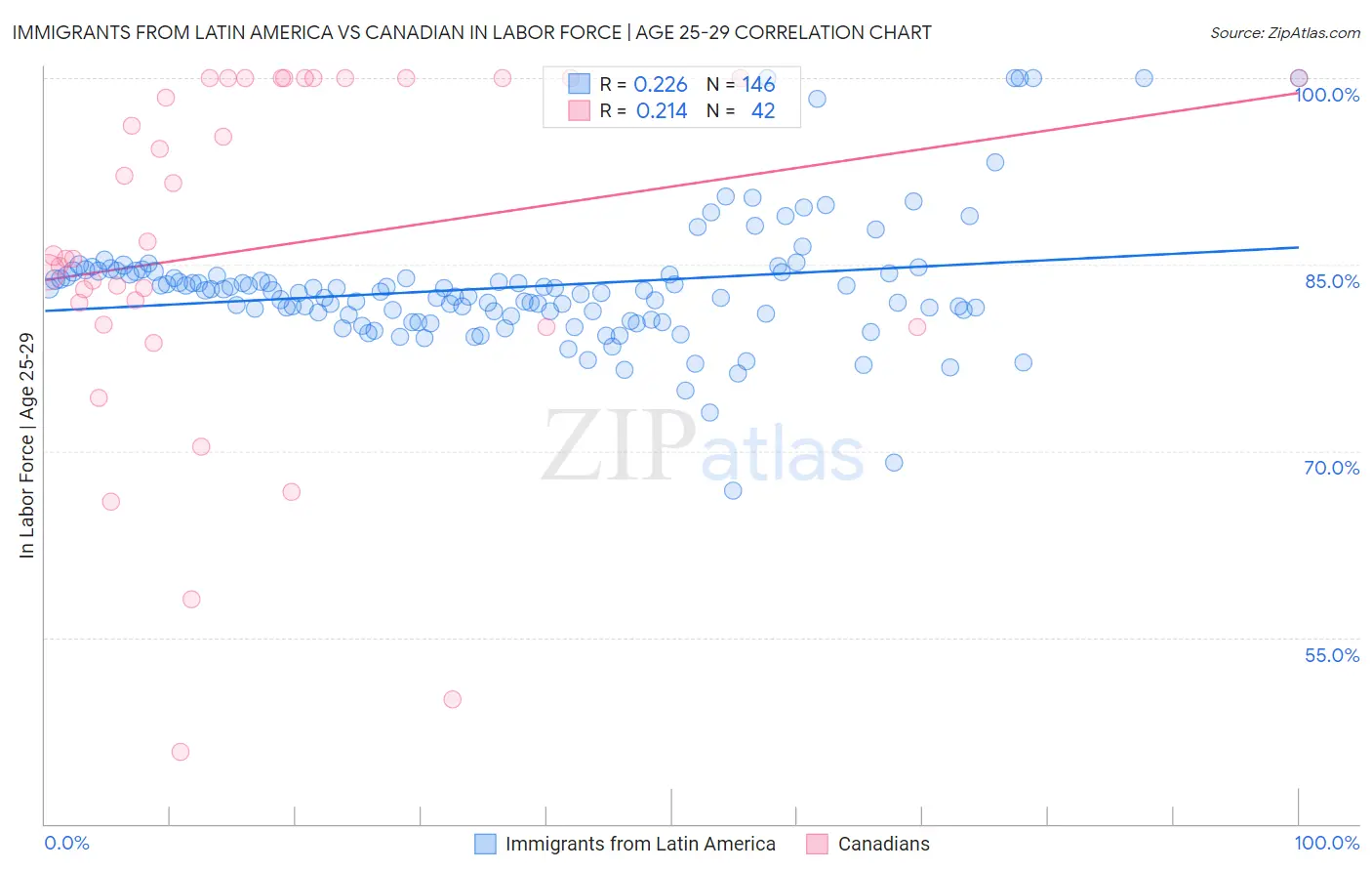 Immigrants from Latin America vs Canadian In Labor Force | Age 25-29