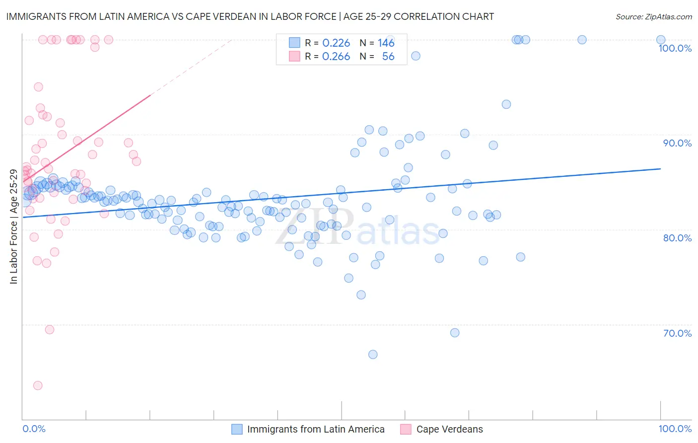 Immigrants from Latin America vs Cape Verdean In Labor Force | Age 25-29