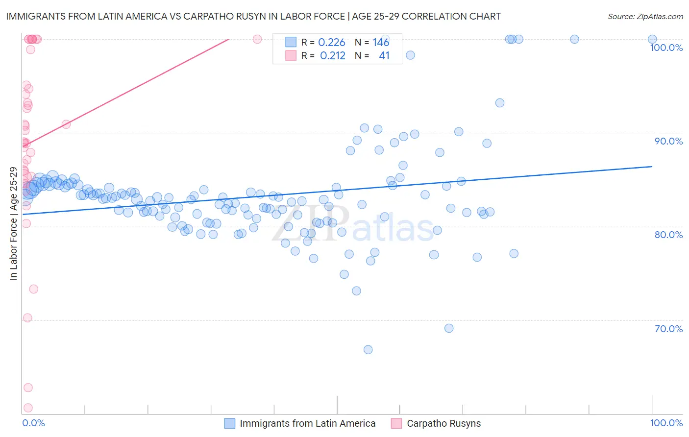 Immigrants from Latin America vs Carpatho Rusyn In Labor Force | Age 25-29