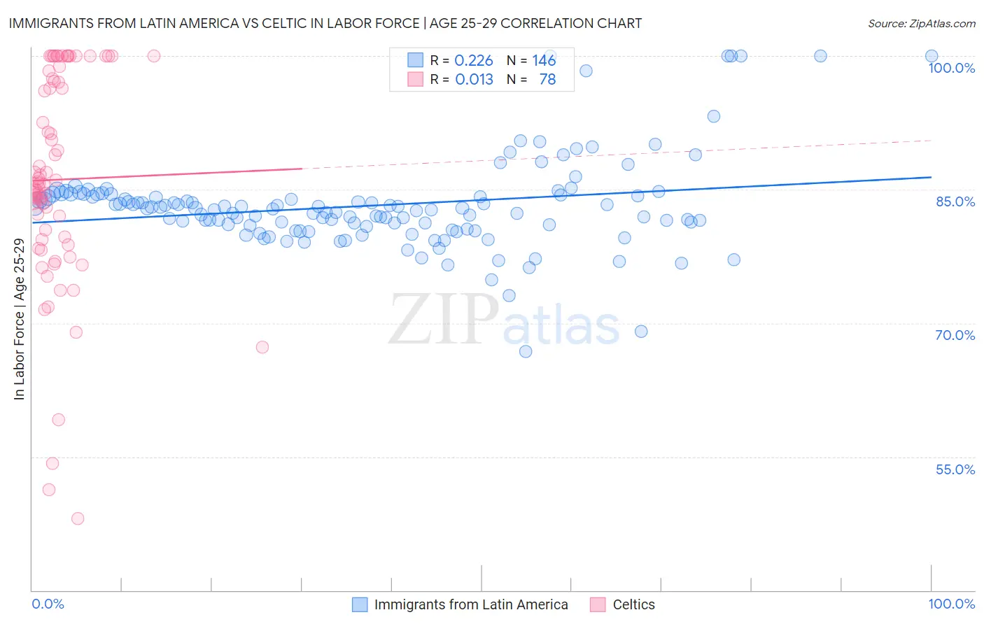 Immigrants from Latin America vs Celtic In Labor Force | Age 25-29