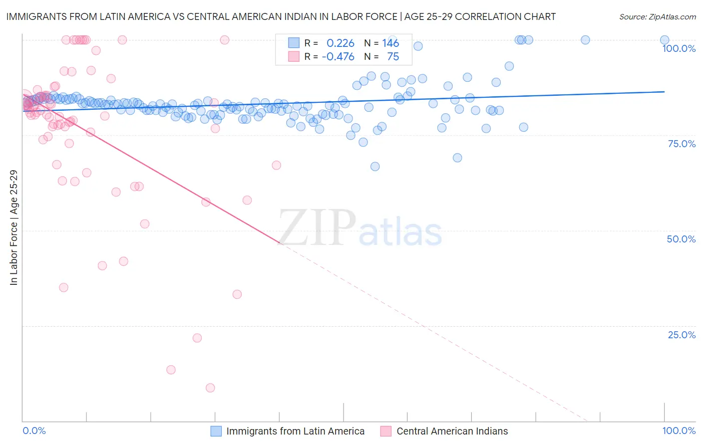 Immigrants from Latin America vs Central American Indian In Labor Force | Age 25-29