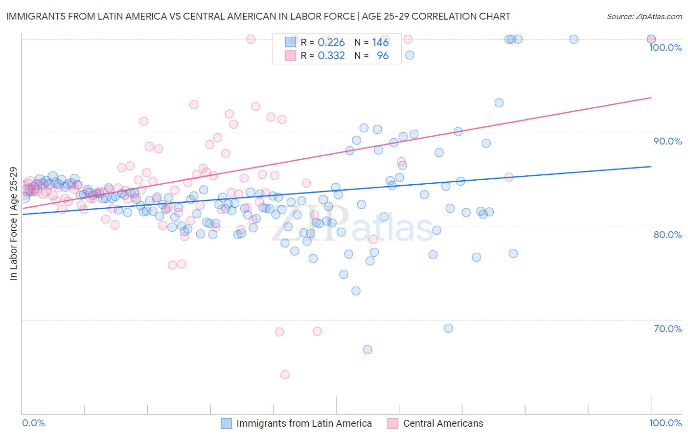 Immigrants from Latin America vs Central American In Labor Force | Age 25-29