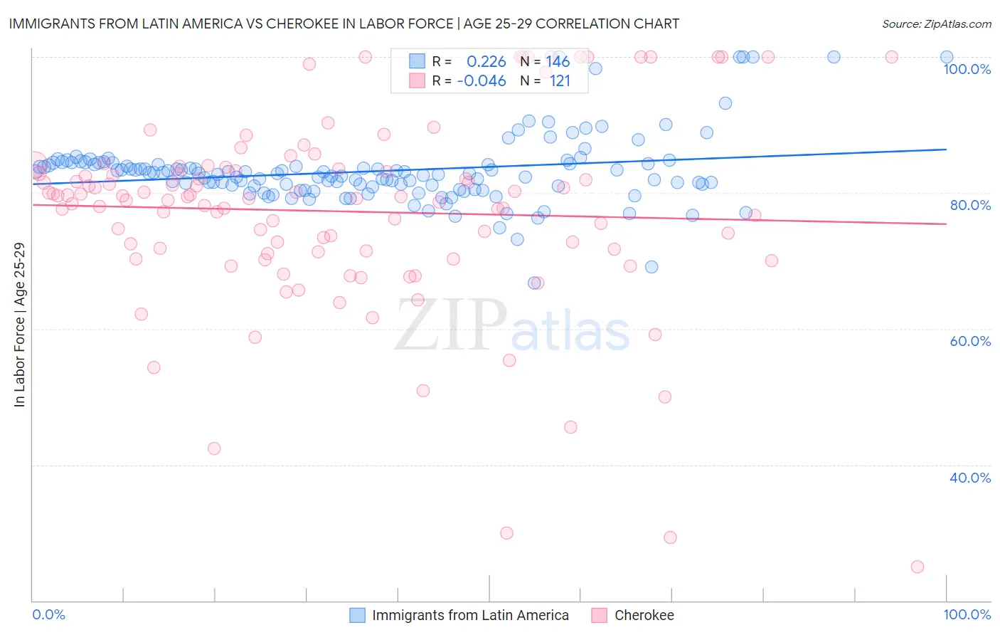 Immigrants from Latin America vs Cherokee In Labor Force | Age 25-29