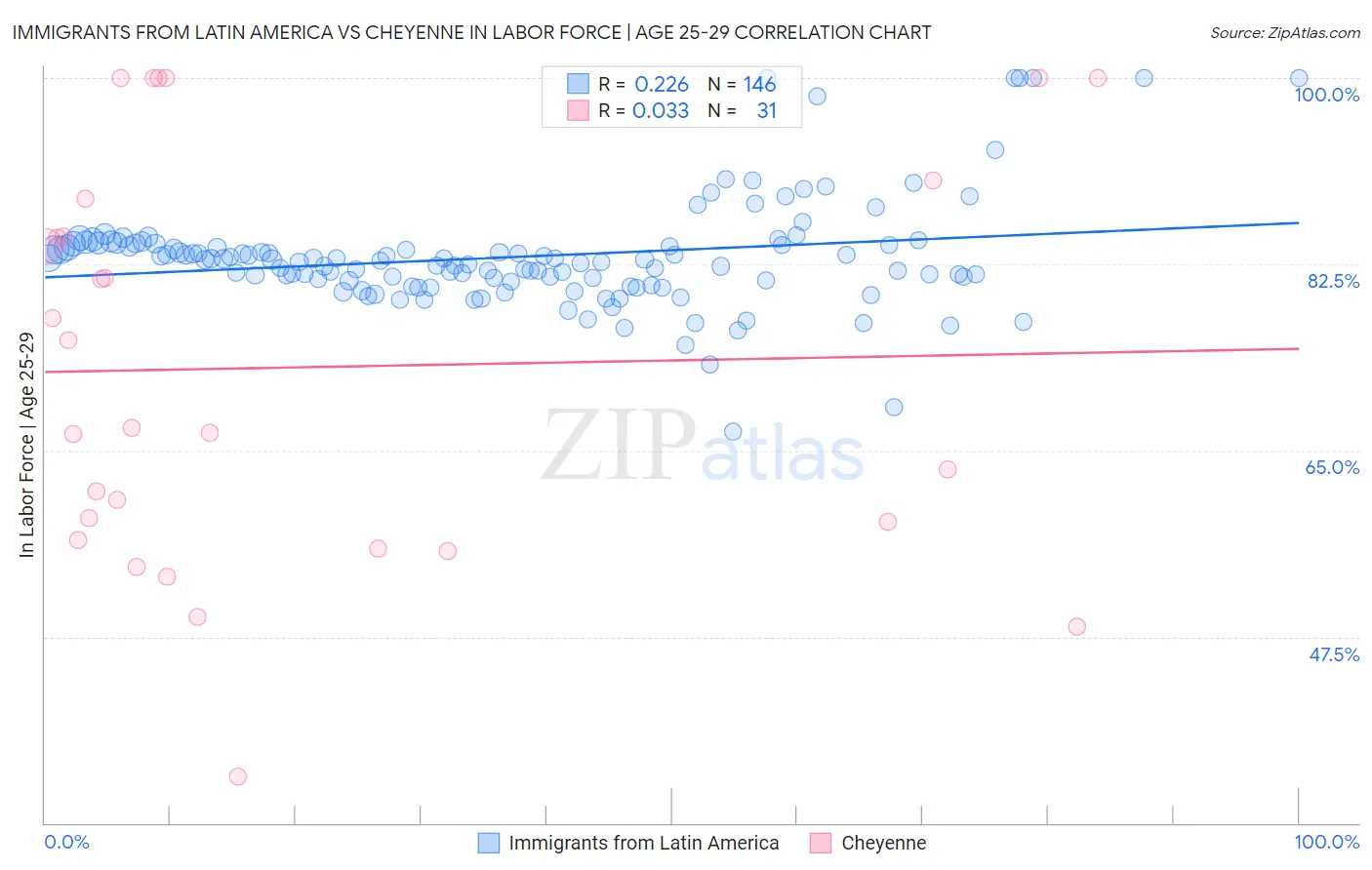 Immigrants from Latin America vs Cheyenne In Labor Force | Age 25-29