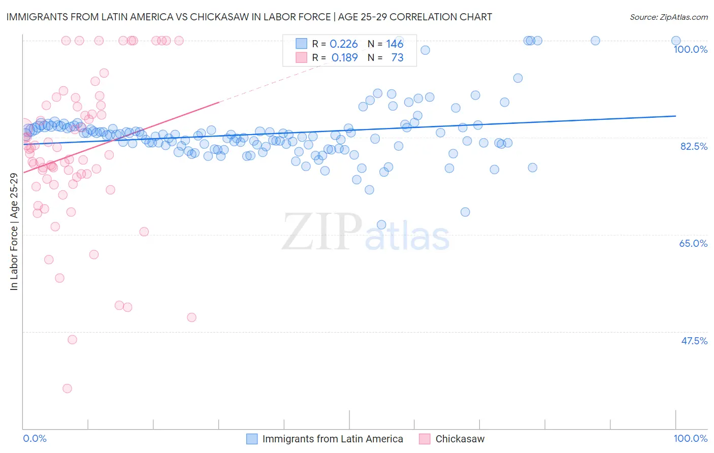 Immigrants from Latin America vs Chickasaw In Labor Force | Age 25-29