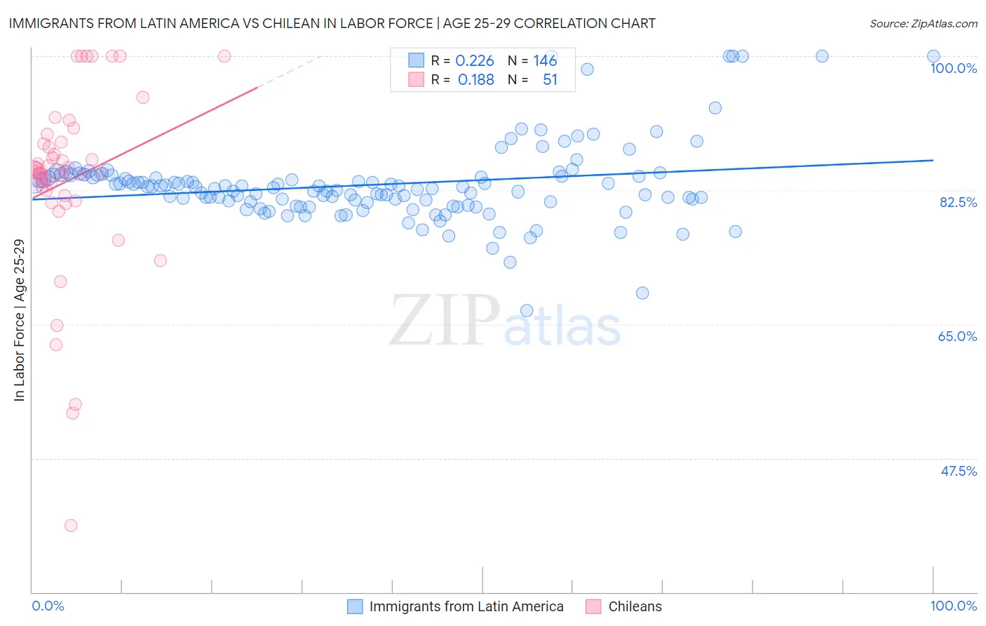 Immigrants from Latin America vs Chilean In Labor Force | Age 25-29