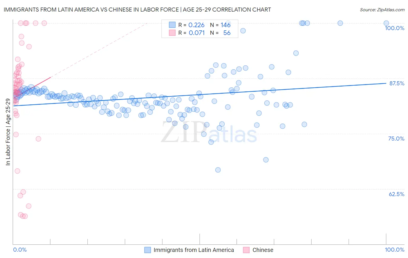 Immigrants from Latin America vs Chinese In Labor Force | Age 25-29