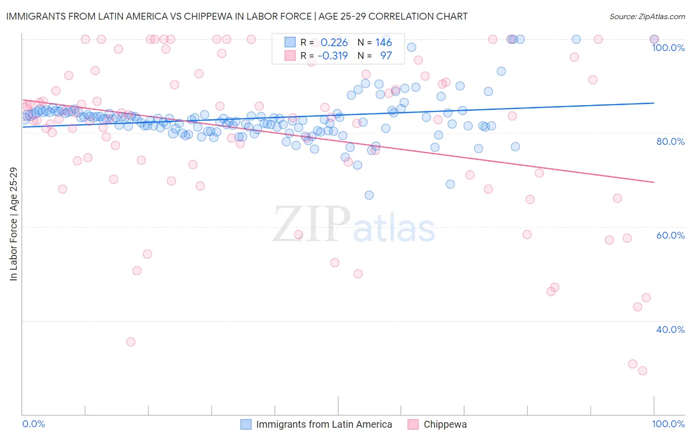 Immigrants from Latin America vs Chippewa In Labor Force | Age 25-29