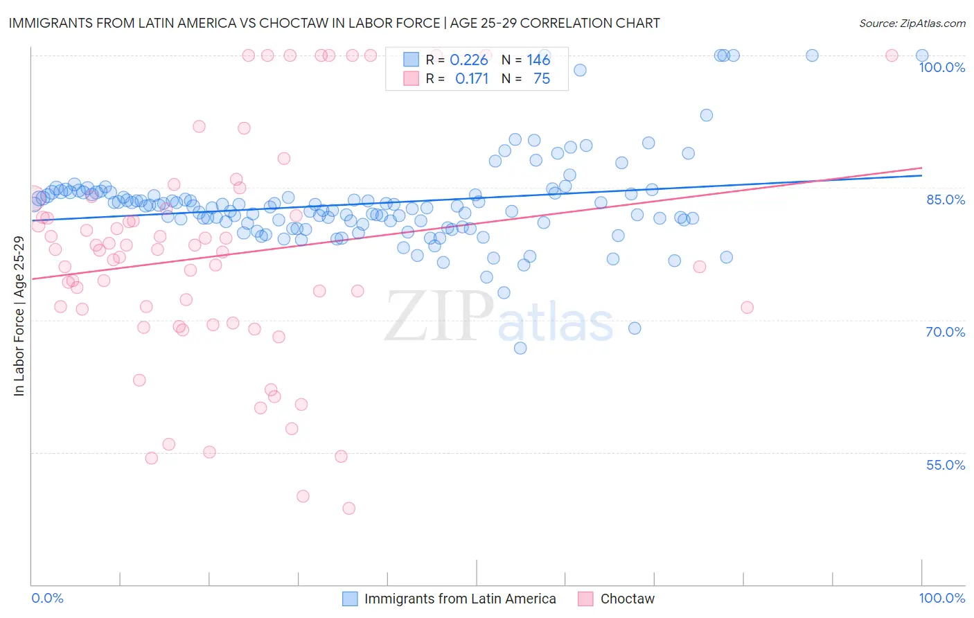 Immigrants from Latin America vs Choctaw In Labor Force | Age 25-29