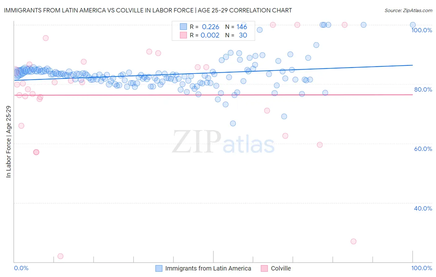 Immigrants from Latin America vs Colville In Labor Force | Age 25-29