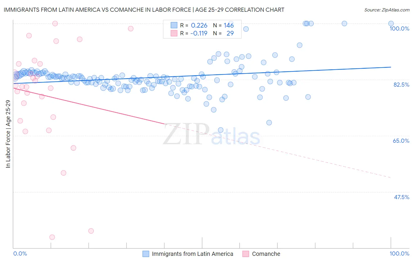 Immigrants from Latin America vs Comanche In Labor Force | Age 25-29