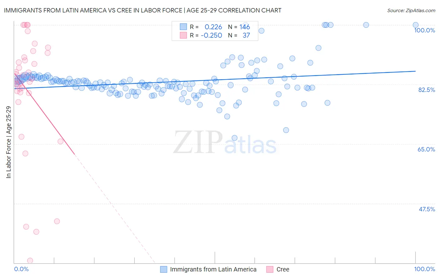 Immigrants from Latin America vs Cree In Labor Force | Age 25-29