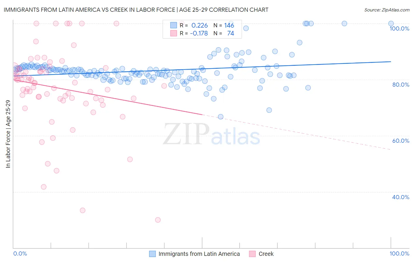 Immigrants from Latin America vs Creek In Labor Force | Age 25-29