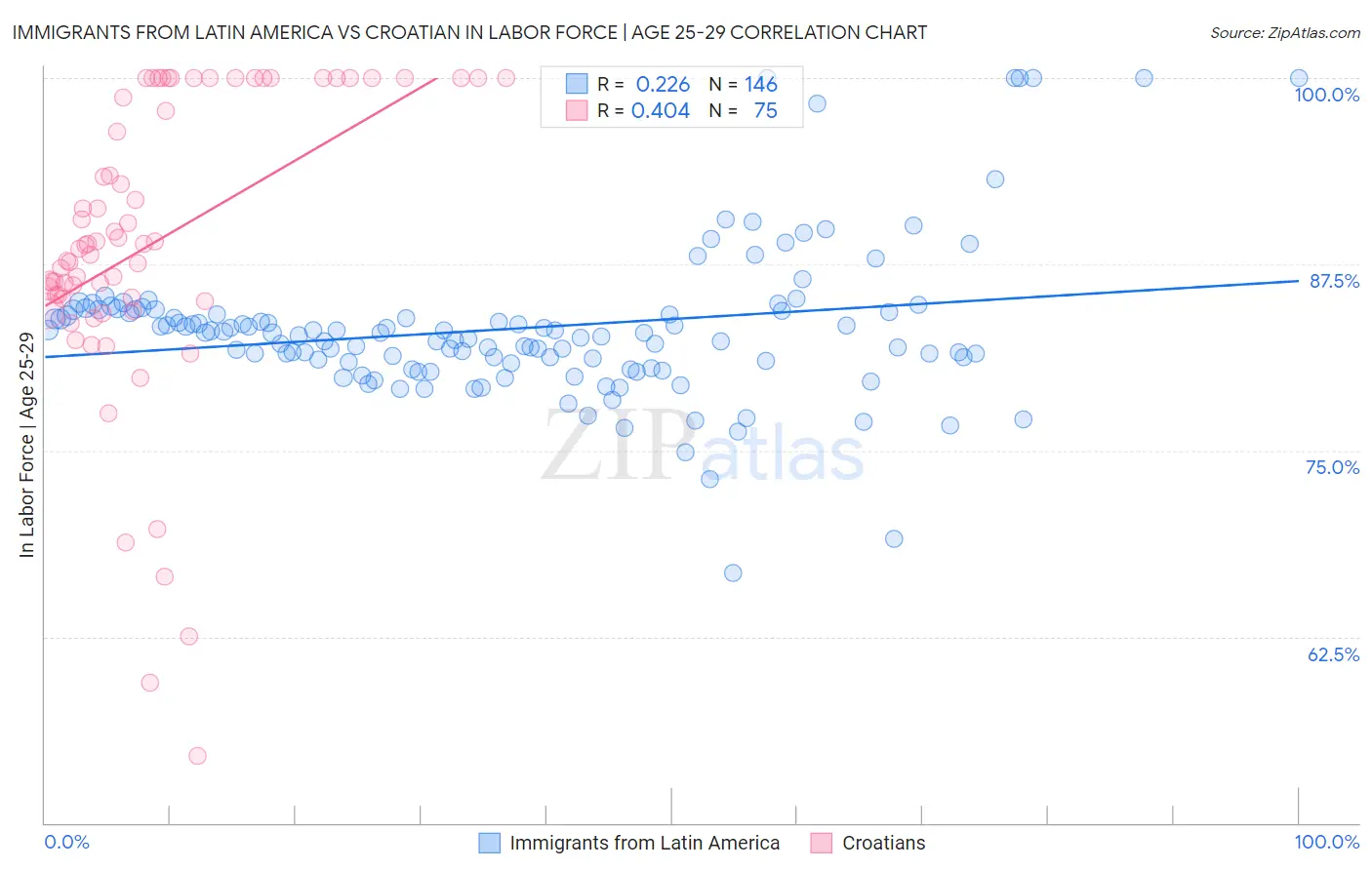 Immigrants from Latin America vs Croatian In Labor Force | Age 25-29