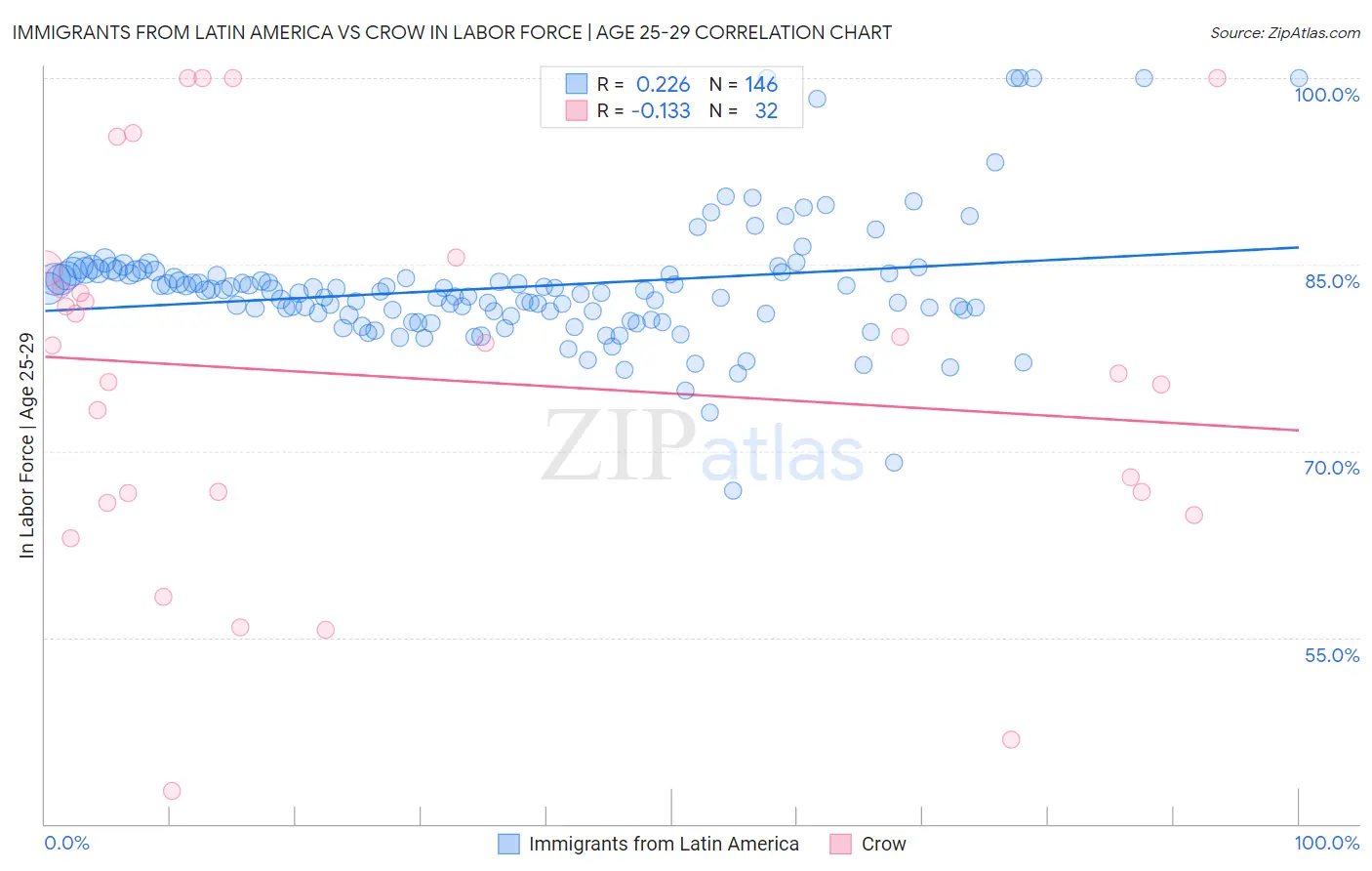 Immigrants from Latin America vs Crow In Labor Force | Age 25-29