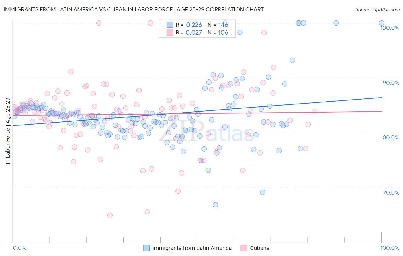 Immigrants from Latin America vs Cuban In Labor Force | Age 25-29