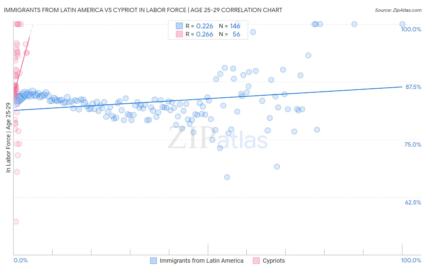 Immigrants from Latin America vs Cypriot In Labor Force | Age 25-29