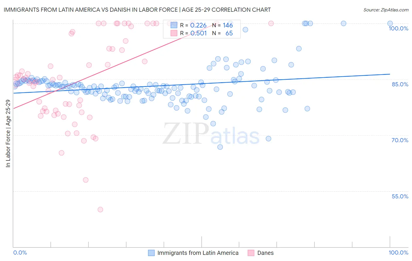 Immigrants from Latin America vs Danish In Labor Force | Age 25-29