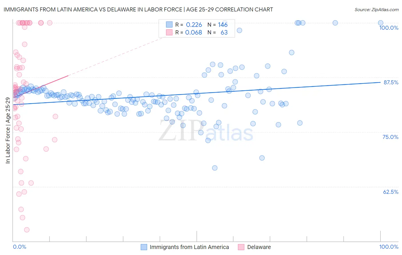Immigrants from Latin America vs Delaware In Labor Force | Age 25-29