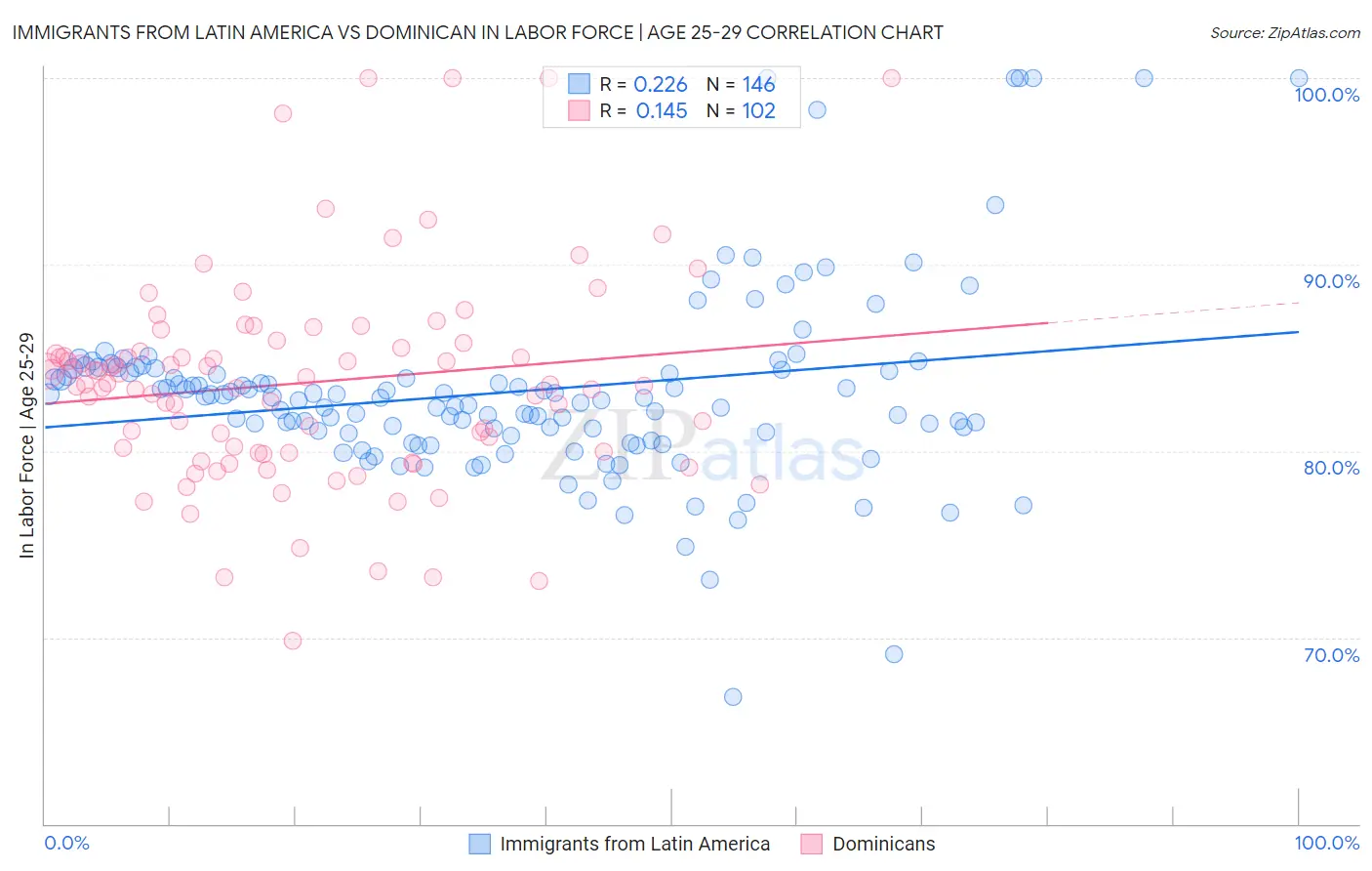 Immigrants from Latin America vs Dominican In Labor Force | Age 25-29