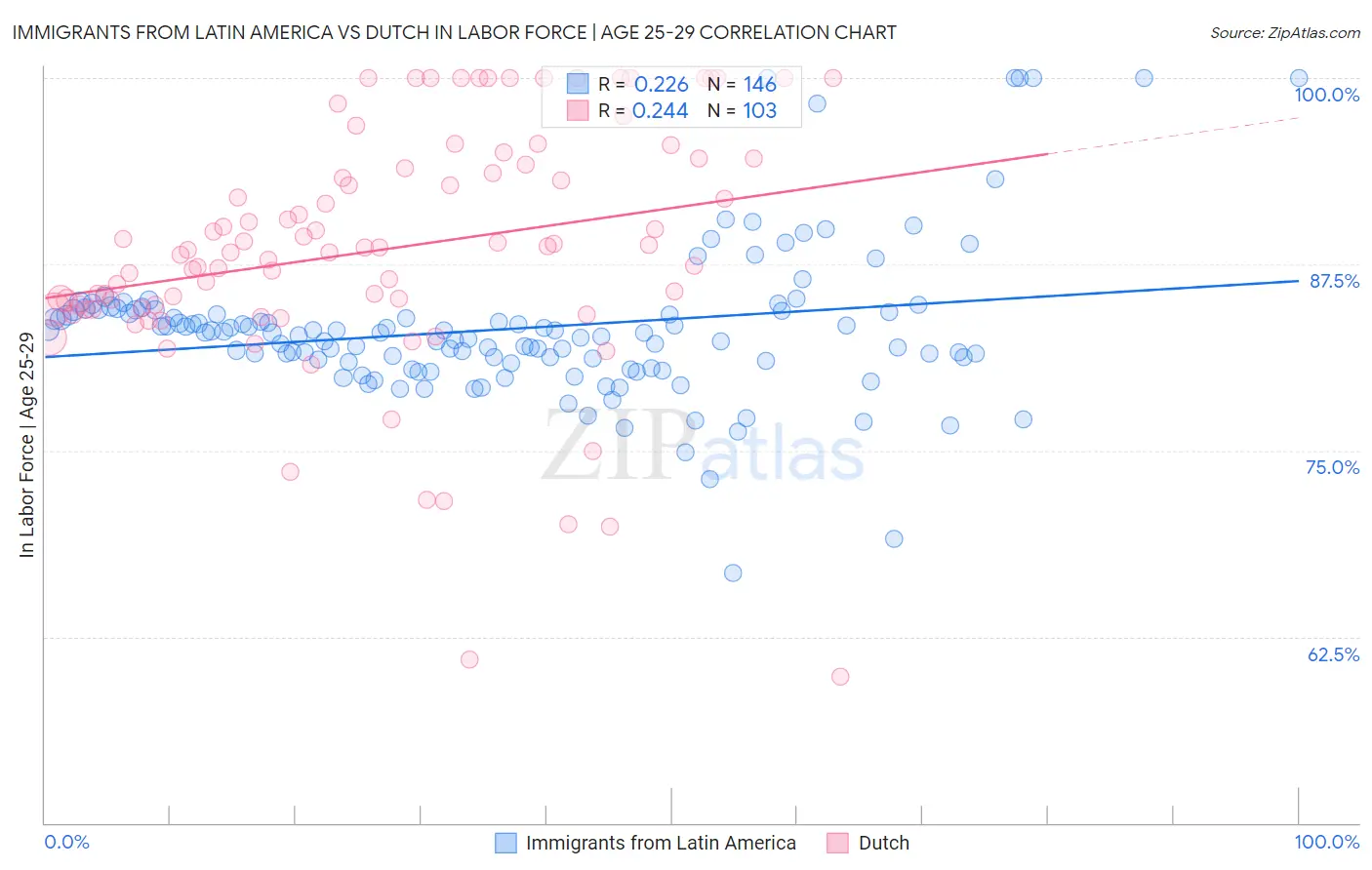 Immigrants from Latin America vs Dutch In Labor Force | Age 25-29
