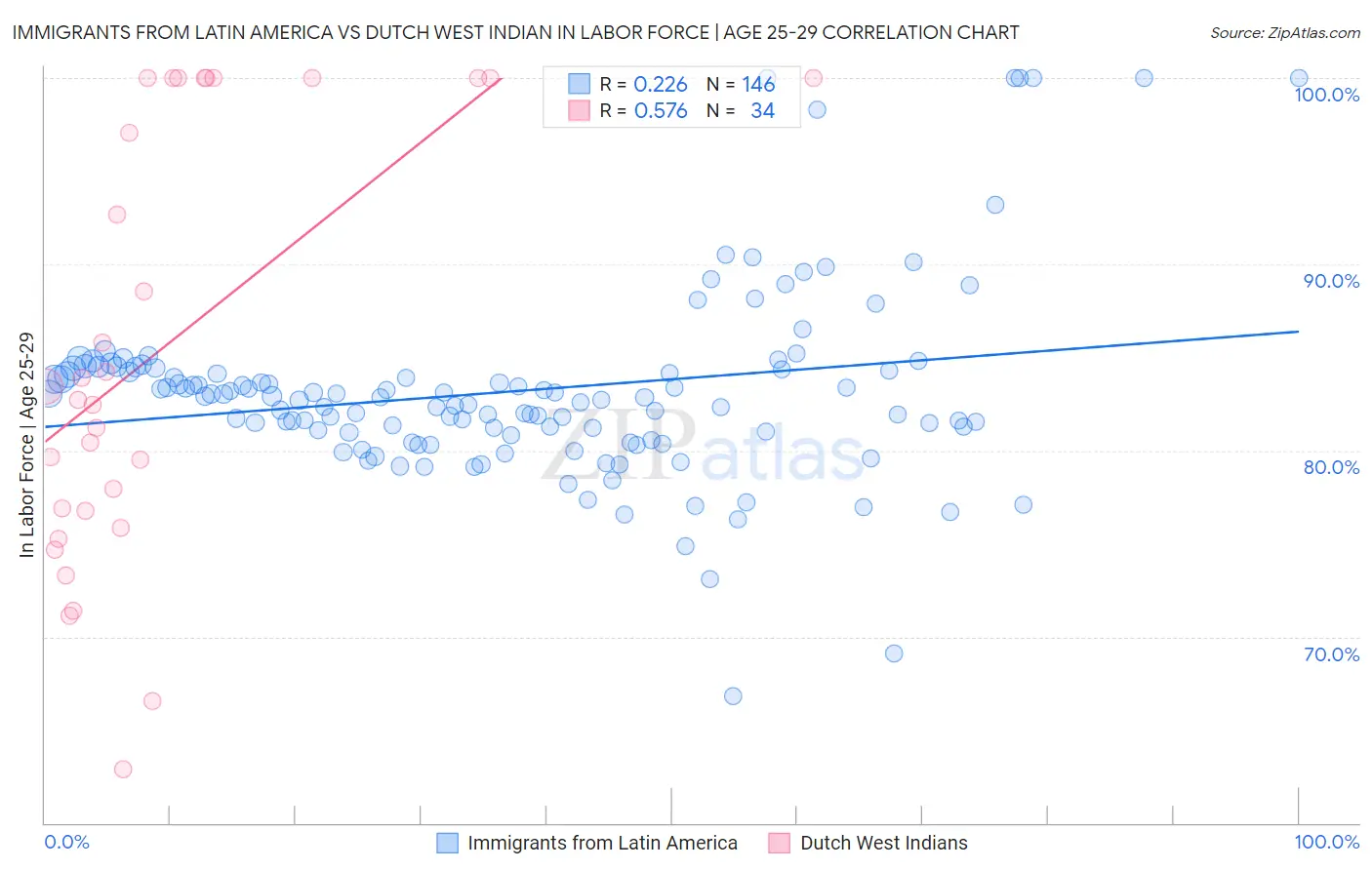 Immigrants from Latin America vs Dutch West Indian In Labor Force | Age 25-29