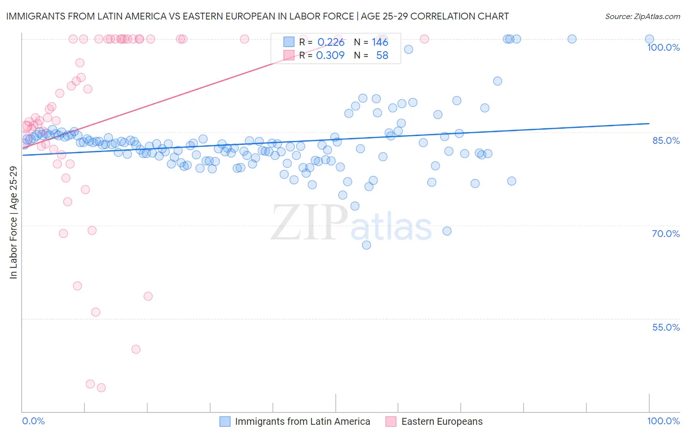 Immigrants from Latin America vs Eastern European In Labor Force | Age 25-29