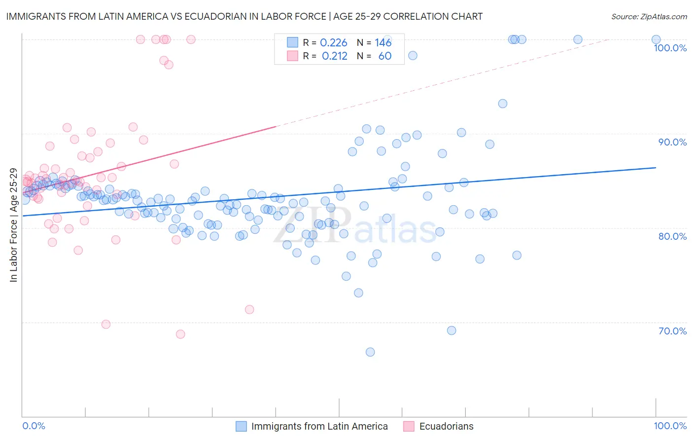 Immigrants from Latin America vs Ecuadorian In Labor Force | Age 25-29