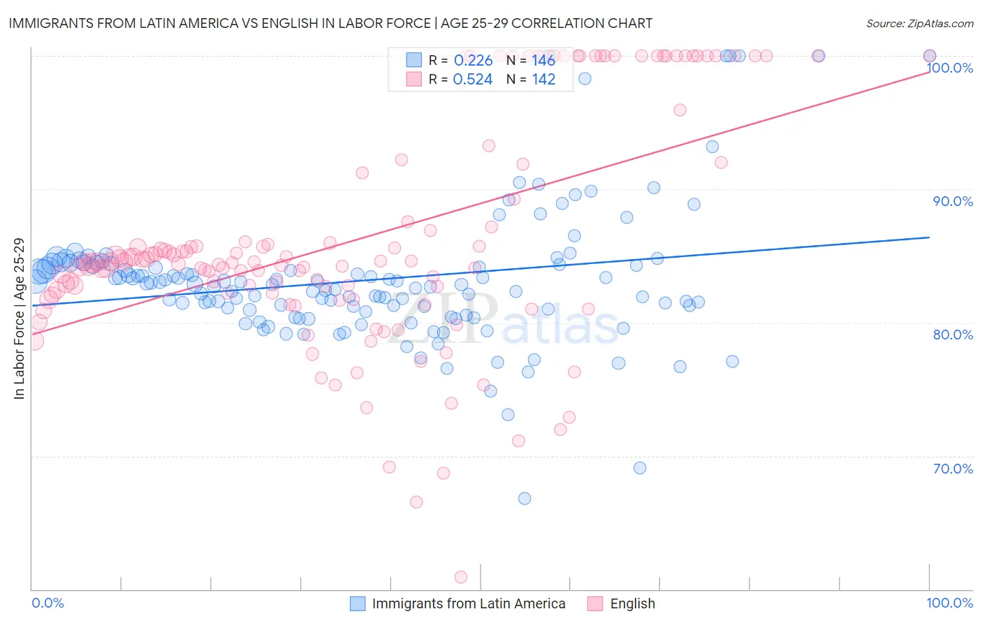 Immigrants from Latin America vs English In Labor Force | Age 25-29